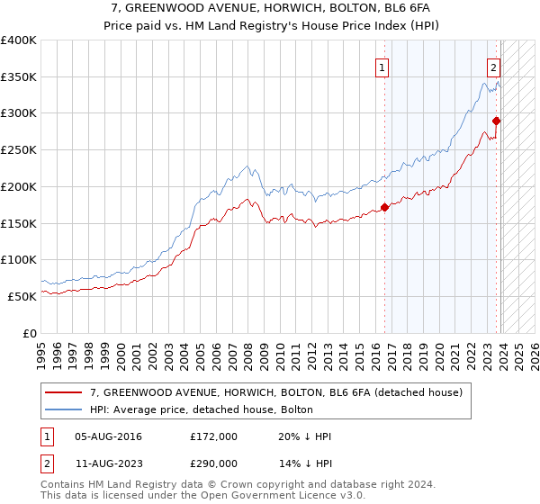 7, GREENWOOD AVENUE, HORWICH, BOLTON, BL6 6FA: Price paid vs HM Land Registry's House Price Index