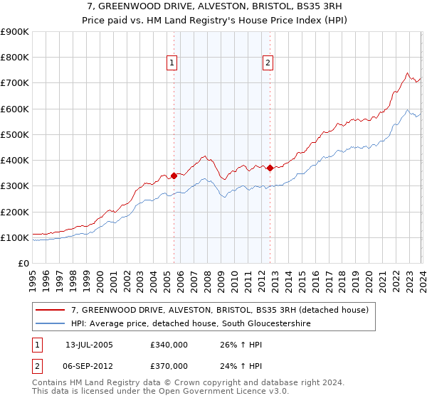 7, GREENWOOD DRIVE, ALVESTON, BRISTOL, BS35 3RH: Price paid vs HM Land Registry's House Price Index