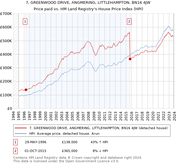 7, GREENWOOD DRIVE, ANGMERING, LITTLEHAMPTON, BN16 4JW: Price paid vs HM Land Registry's House Price Index