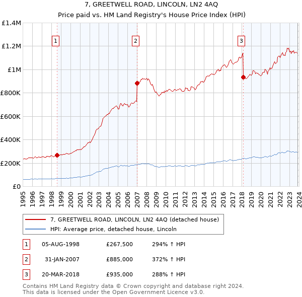 7, GREETWELL ROAD, LINCOLN, LN2 4AQ: Price paid vs HM Land Registry's House Price Index