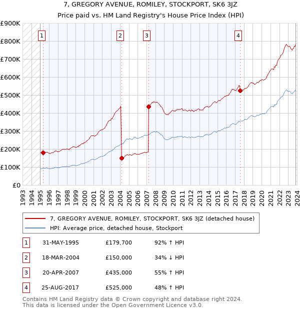 7, GREGORY AVENUE, ROMILEY, STOCKPORT, SK6 3JZ: Price paid vs HM Land Registry's House Price Index