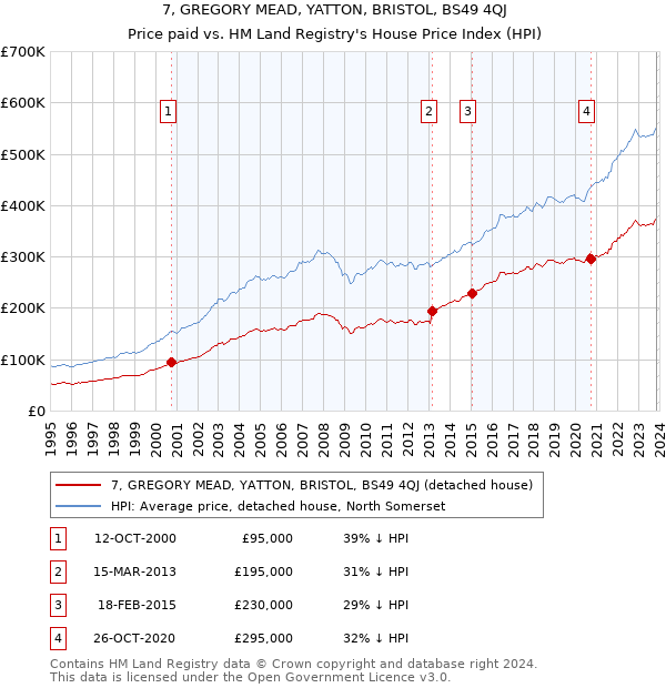 7, GREGORY MEAD, YATTON, BRISTOL, BS49 4QJ: Price paid vs HM Land Registry's House Price Index