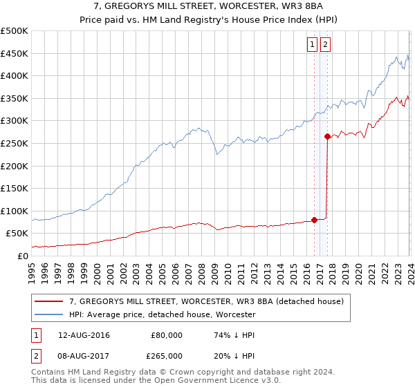 7, GREGORYS MILL STREET, WORCESTER, WR3 8BA: Price paid vs HM Land Registry's House Price Index