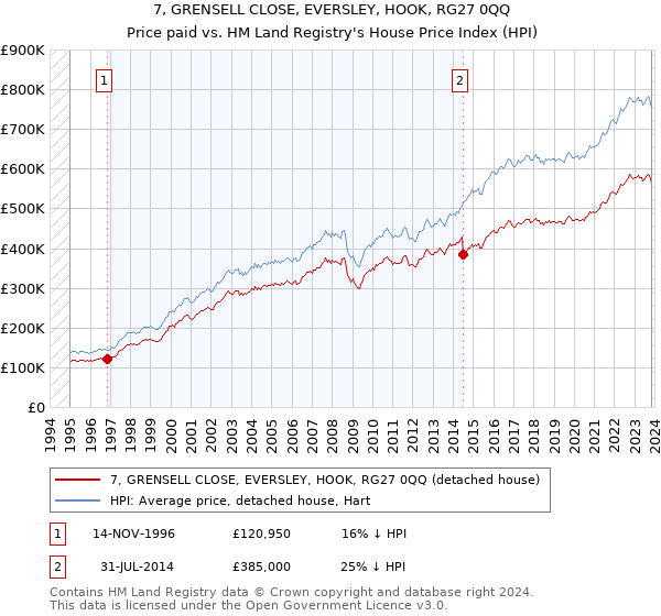 7, GRENSELL CLOSE, EVERSLEY, HOOK, RG27 0QQ: Price paid vs HM Land Registry's House Price Index