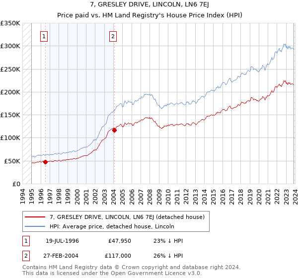 7, GRESLEY DRIVE, LINCOLN, LN6 7EJ: Price paid vs HM Land Registry's House Price Index