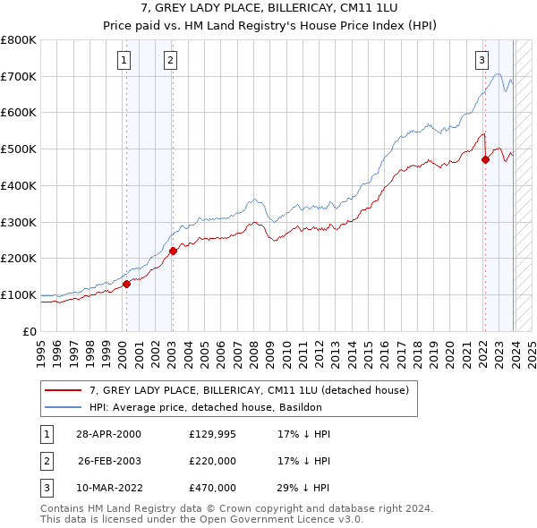 7, GREY LADY PLACE, BILLERICAY, CM11 1LU: Price paid vs HM Land Registry's House Price Index