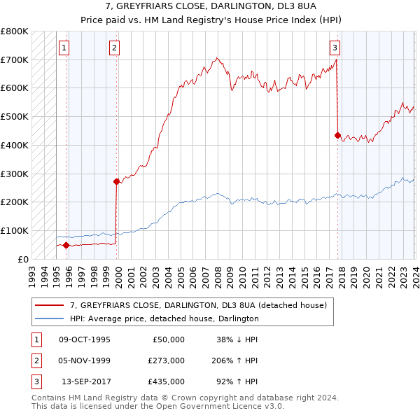 7, GREYFRIARS CLOSE, DARLINGTON, DL3 8UA: Price paid vs HM Land Registry's House Price Index