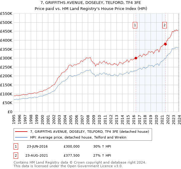 7, GRIFFITHS AVENUE, DOSELEY, TELFORD, TF4 3FE: Price paid vs HM Land Registry's House Price Index