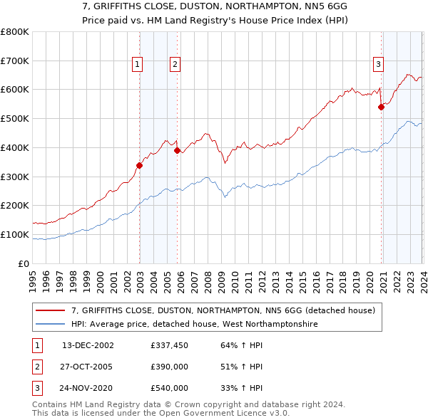 7, GRIFFITHS CLOSE, DUSTON, NORTHAMPTON, NN5 6GG: Price paid vs HM Land Registry's House Price Index