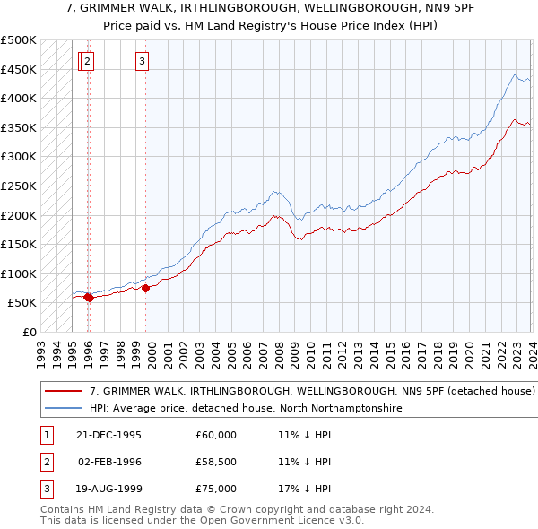 7, GRIMMER WALK, IRTHLINGBOROUGH, WELLINGBOROUGH, NN9 5PF: Price paid vs HM Land Registry's House Price Index
