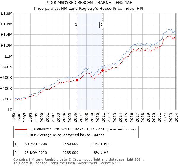 7, GRIMSDYKE CRESCENT, BARNET, EN5 4AH: Price paid vs HM Land Registry's House Price Index