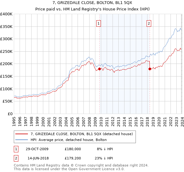 7, GRIZEDALE CLOSE, BOLTON, BL1 5QX: Price paid vs HM Land Registry's House Price Index