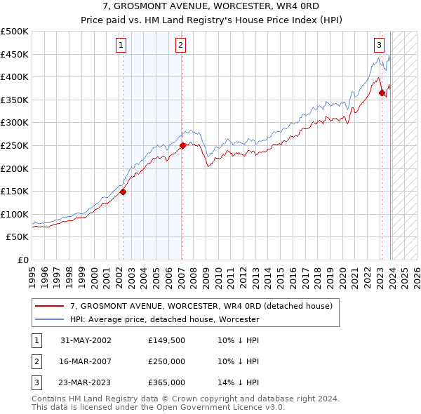 7, GROSMONT AVENUE, WORCESTER, WR4 0RD: Price paid vs HM Land Registry's House Price Index