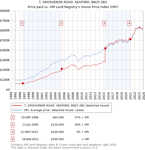 7, GROSVENOR ROAD, SEAFORD, BN25 2BS: Price paid vs HM Land Registry's House Price Index