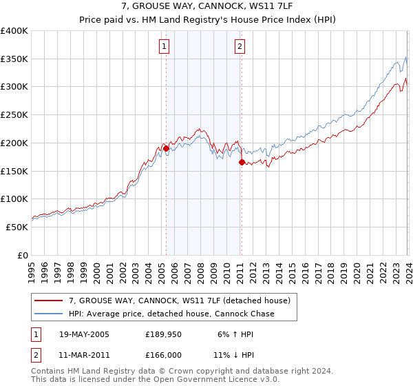 7, GROUSE WAY, CANNOCK, WS11 7LF: Price paid vs HM Land Registry's House Price Index