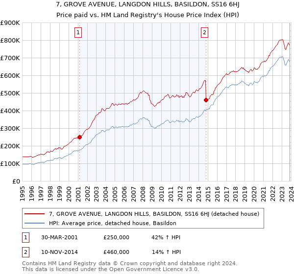 7, GROVE AVENUE, LANGDON HILLS, BASILDON, SS16 6HJ: Price paid vs HM Land Registry's House Price Index