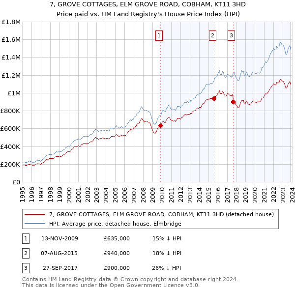 7, GROVE COTTAGES, ELM GROVE ROAD, COBHAM, KT11 3HD: Price paid vs HM Land Registry's House Price Index