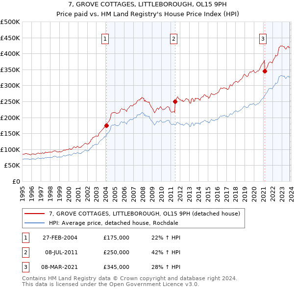 7, GROVE COTTAGES, LITTLEBOROUGH, OL15 9PH: Price paid vs HM Land Registry's House Price Index