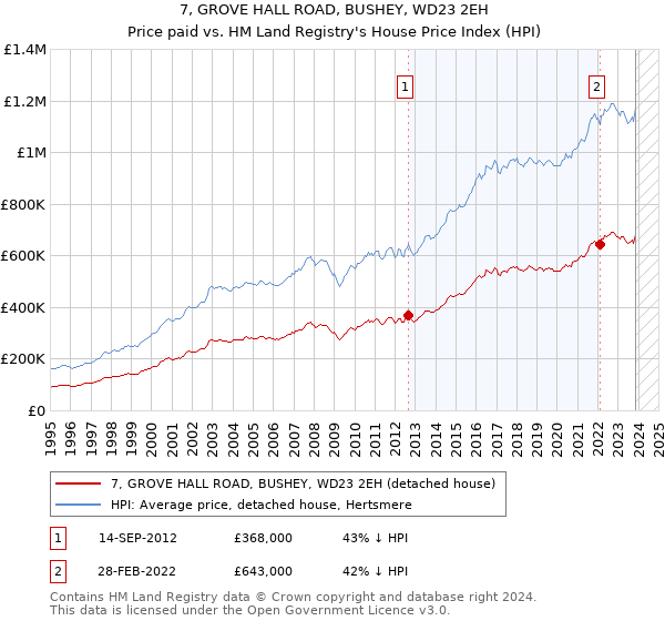 7, GROVE HALL ROAD, BUSHEY, WD23 2EH: Price paid vs HM Land Registry's House Price Index