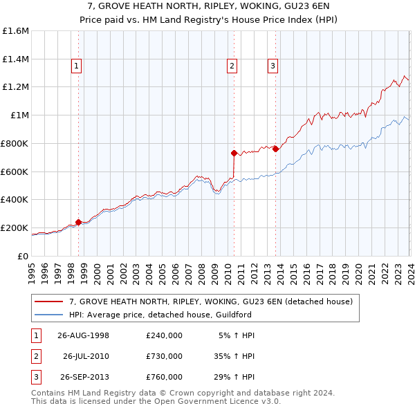 7, GROVE HEATH NORTH, RIPLEY, WOKING, GU23 6EN: Price paid vs HM Land Registry's House Price Index