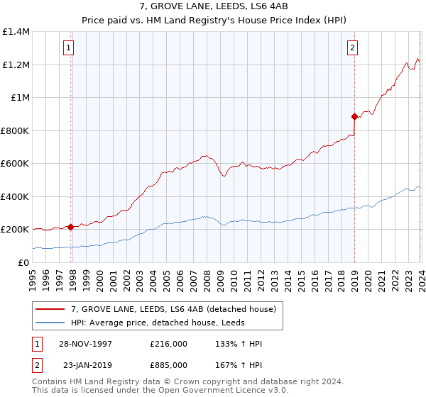 7, GROVE LANE, LEEDS, LS6 4AB: Price paid vs HM Land Registry's House Price Index