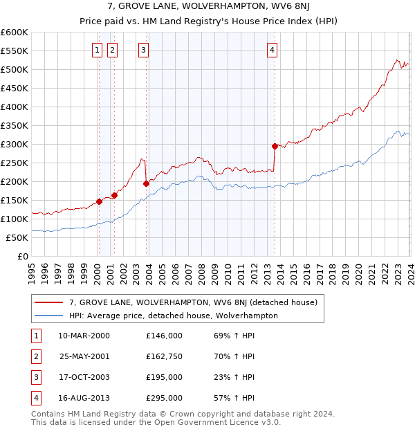 7, GROVE LANE, WOLVERHAMPTON, WV6 8NJ: Price paid vs HM Land Registry's House Price Index