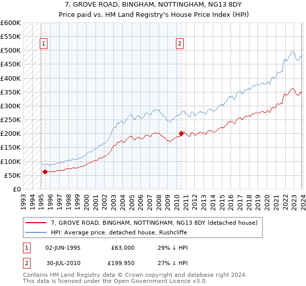 7, GROVE ROAD, BINGHAM, NOTTINGHAM, NG13 8DY: Price paid vs HM Land Registry's House Price Index