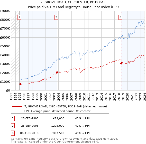 7, GROVE ROAD, CHICHESTER, PO19 8AR: Price paid vs HM Land Registry's House Price Index