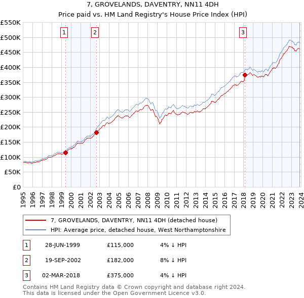 7, GROVELANDS, DAVENTRY, NN11 4DH: Price paid vs HM Land Registry's House Price Index