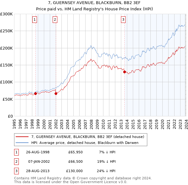 7, GUERNSEY AVENUE, BLACKBURN, BB2 3EF: Price paid vs HM Land Registry's House Price Index