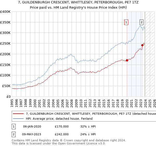7, GUILDENBURGH CRESCENT, WHITTLESEY, PETERBOROUGH, PE7 1TZ: Price paid vs HM Land Registry's House Price Index