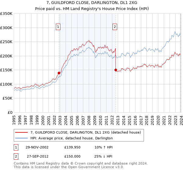 7, GUILDFORD CLOSE, DARLINGTON, DL1 2XG: Price paid vs HM Land Registry's House Price Index