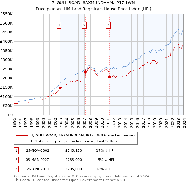 7, GULL ROAD, SAXMUNDHAM, IP17 1WN: Price paid vs HM Land Registry's House Price Index