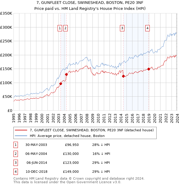 7, GUNFLEET CLOSE, SWINESHEAD, BOSTON, PE20 3NF: Price paid vs HM Land Registry's House Price Index