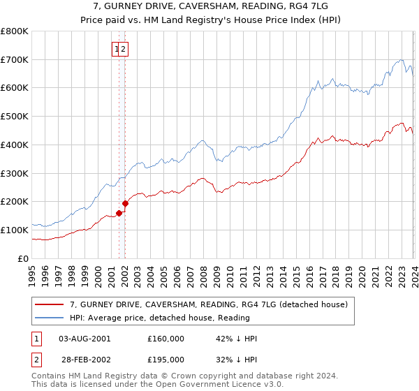 7, GURNEY DRIVE, CAVERSHAM, READING, RG4 7LG: Price paid vs HM Land Registry's House Price Index
