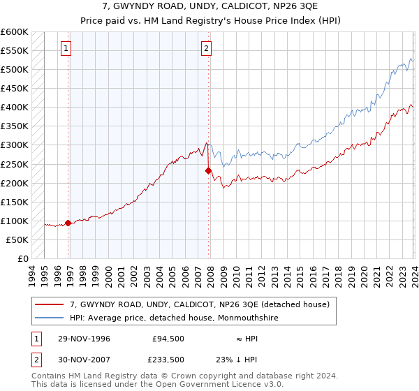 7, GWYNDY ROAD, UNDY, CALDICOT, NP26 3QE: Price paid vs HM Land Registry's House Price Index