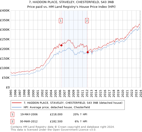 7, HADDON PLACE, STAVELEY, CHESTERFIELD, S43 3NB: Price paid vs HM Land Registry's House Price Index