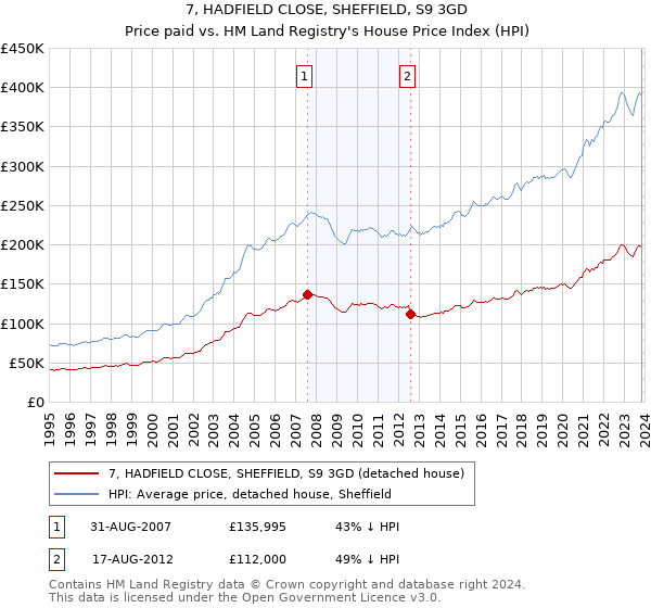 7, HADFIELD CLOSE, SHEFFIELD, S9 3GD: Price paid vs HM Land Registry's House Price Index