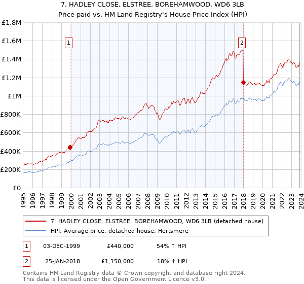 7, HADLEY CLOSE, ELSTREE, BOREHAMWOOD, WD6 3LB: Price paid vs HM Land Registry's House Price Index