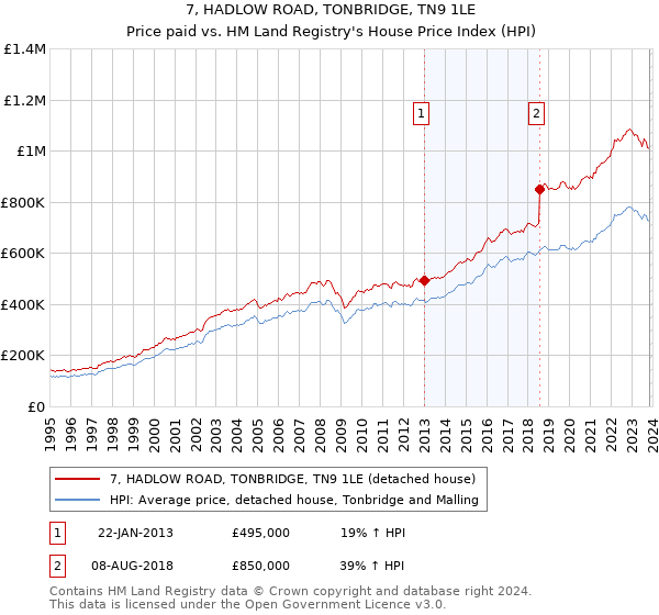 7, HADLOW ROAD, TONBRIDGE, TN9 1LE: Price paid vs HM Land Registry's House Price Index