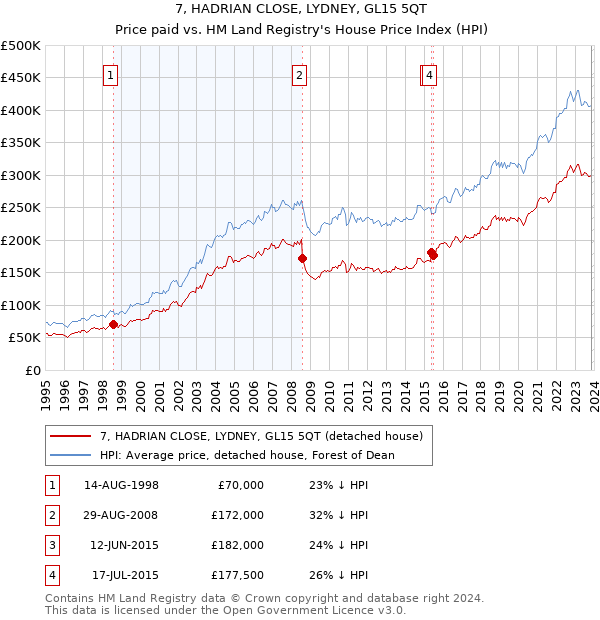7, HADRIAN CLOSE, LYDNEY, GL15 5QT: Price paid vs HM Land Registry's House Price Index