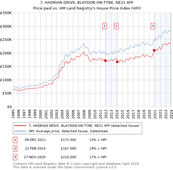 7, HADRIAN DRIVE, BLAYDON-ON-TYNE, NE21 4FP: Price paid vs HM Land Registry's House Price Index