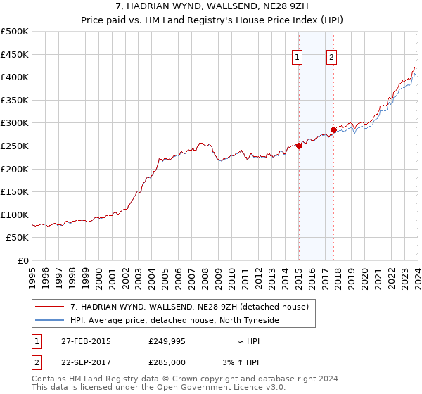 7, HADRIAN WYND, WALLSEND, NE28 9ZH: Price paid vs HM Land Registry's House Price Index