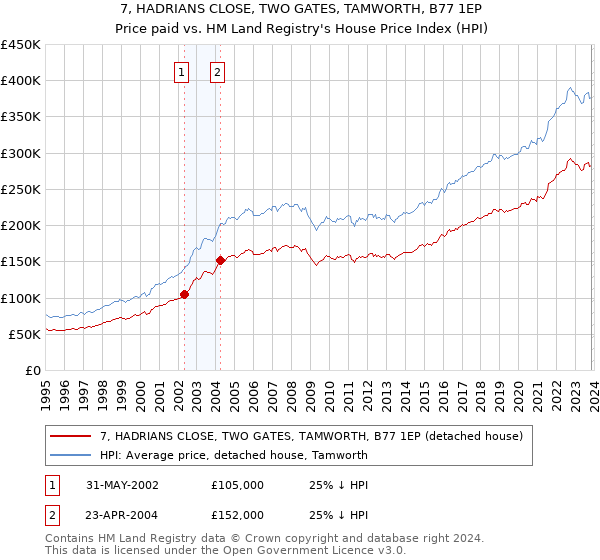 7, HADRIANS CLOSE, TWO GATES, TAMWORTH, B77 1EP: Price paid vs HM Land Registry's House Price Index