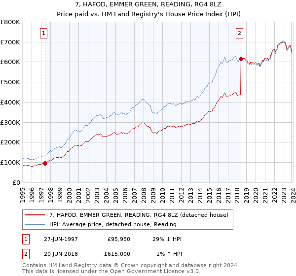 7, HAFOD, EMMER GREEN, READING, RG4 8LZ: Price paid vs HM Land Registry's House Price Index