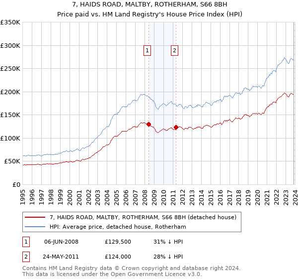 7, HAIDS ROAD, MALTBY, ROTHERHAM, S66 8BH: Price paid vs HM Land Registry's House Price Index
