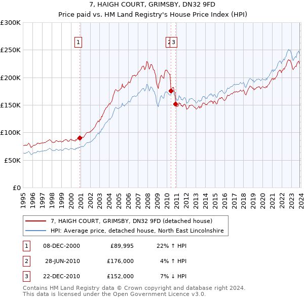 7, HAIGH COURT, GRIMSBY, DN32 9FD: Price paid vs HM Land Registry's House Price Index