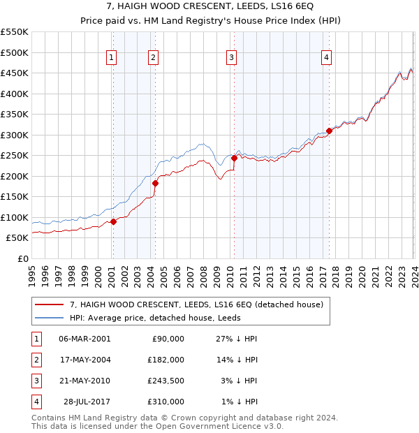 7, HAIGH WOOD CRESCENT, LEEDS, LS16 6EQ: Price paid vs HM Land Registry's House Price Index