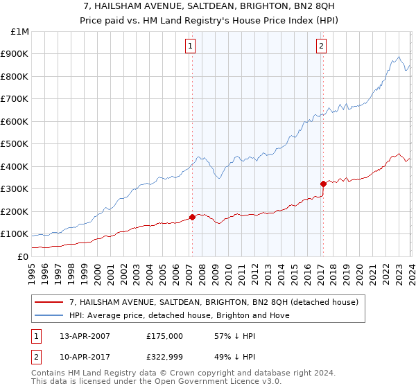 7, HAILSHAM AVENUE, SALTDEAN, BRIGHTON, BN2 8QH: Price paid vs HM Land Registry's House Price Index