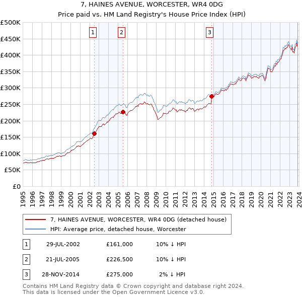 7, HAINES AVENUE, WORCESTER, WR4 0DG: Price paid vs HM Land Registry's House Price Index
